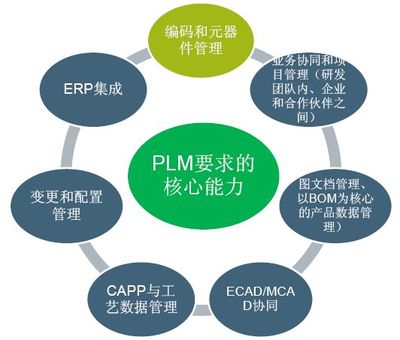 产品至上是(PLM)产品生命周期管理的根本